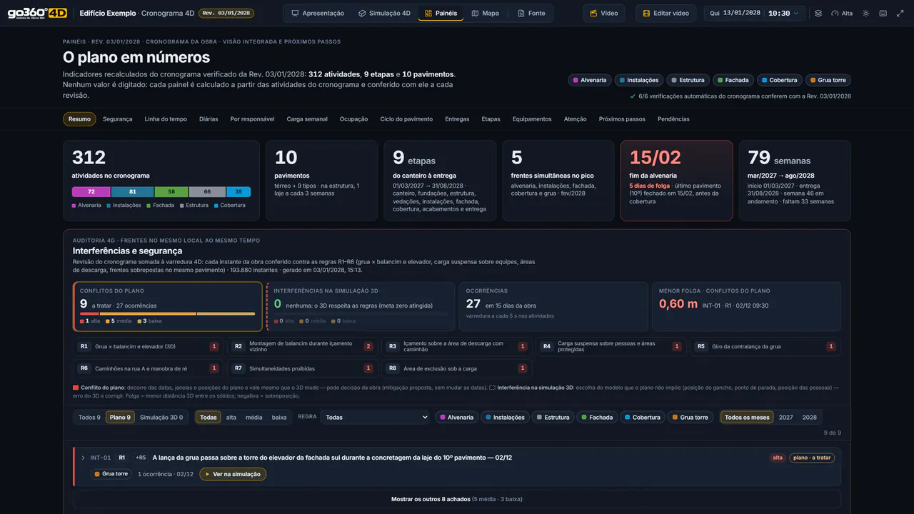 Painel Resumo da plataforma: cartões com 312 atividades, 10 pavimentos, 9 etapas, 5 frentes simultâneas no pico, fim da alvenaria em 15/02 e 79 semanas de obra, seguidos da auditoria 4D de interferências e segurança, com 9 conflitos do plano e as regras R1 a R8.
